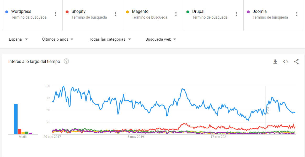 wordpress vs other cms 2022