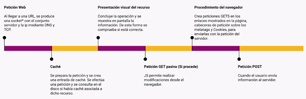 Petición HTTP