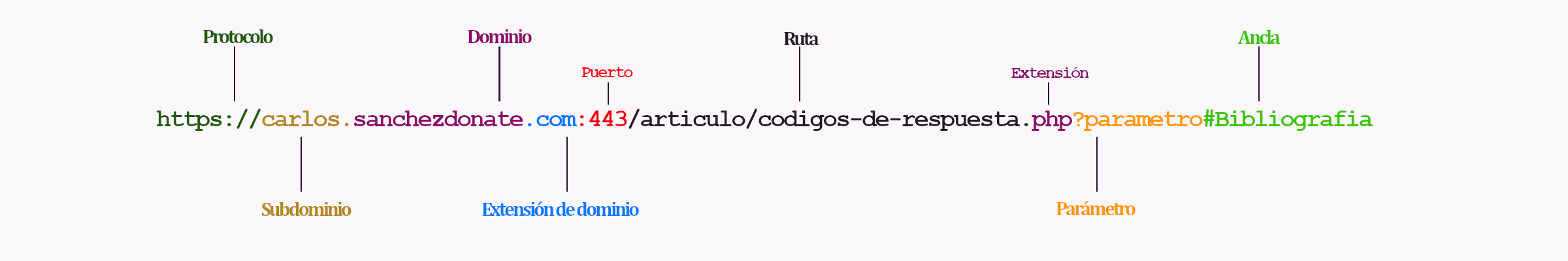 URL syntax for SEO