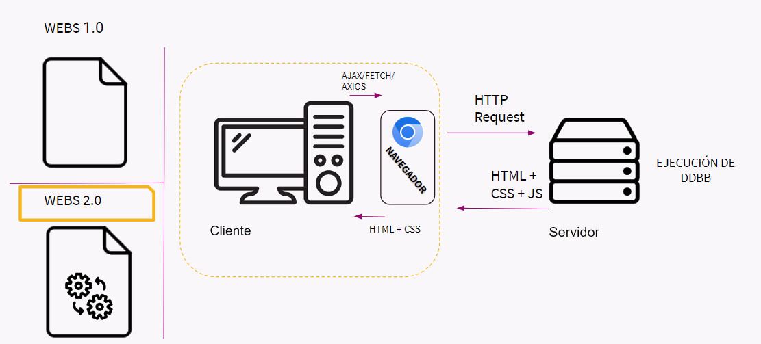 Funcionamiento de una web